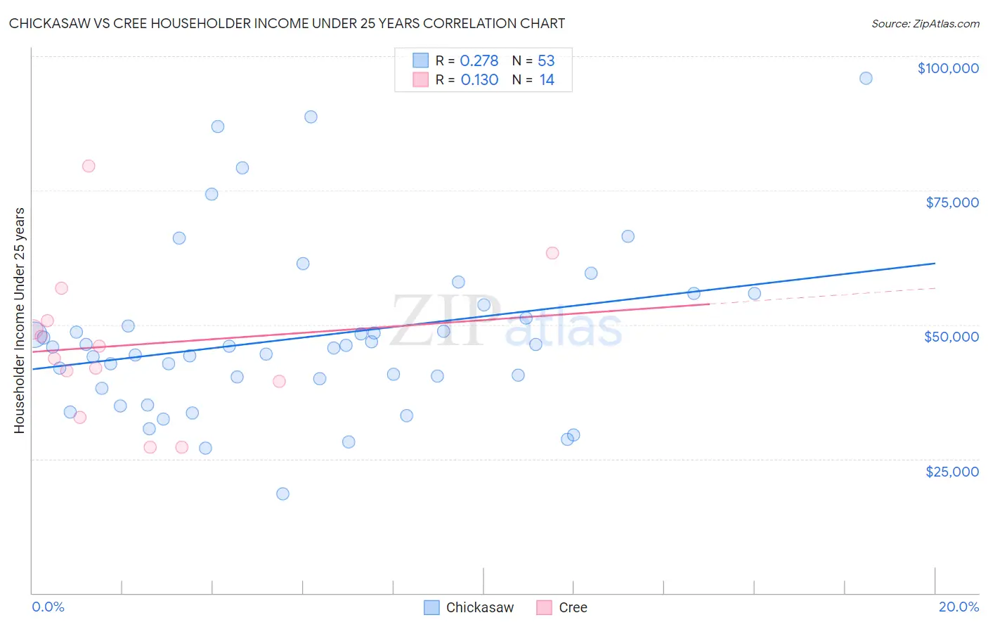 Chickasaw vs Cree Householder Income Under 25 years