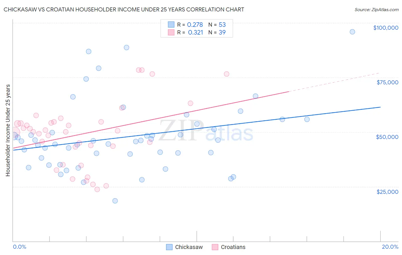 Chickasaw vs Croatian Householder Income Under 25 years