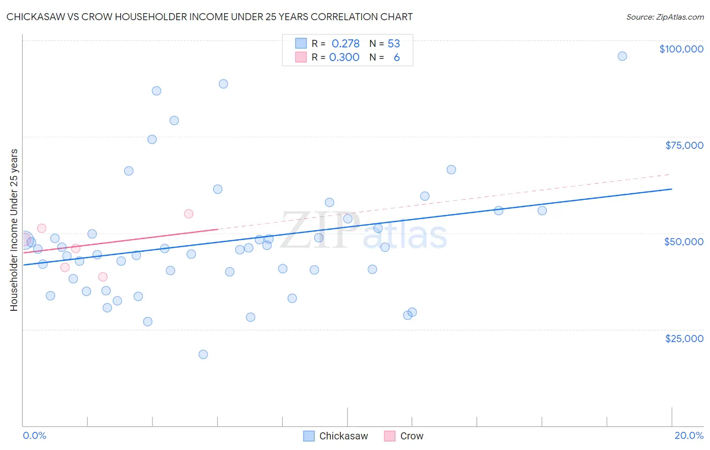 Chickasaw vs Crow Householder Income Under 25 years