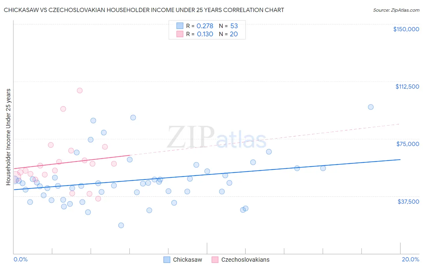 Chickasaw vs Czechoslovakian Householder Income Under 25 years