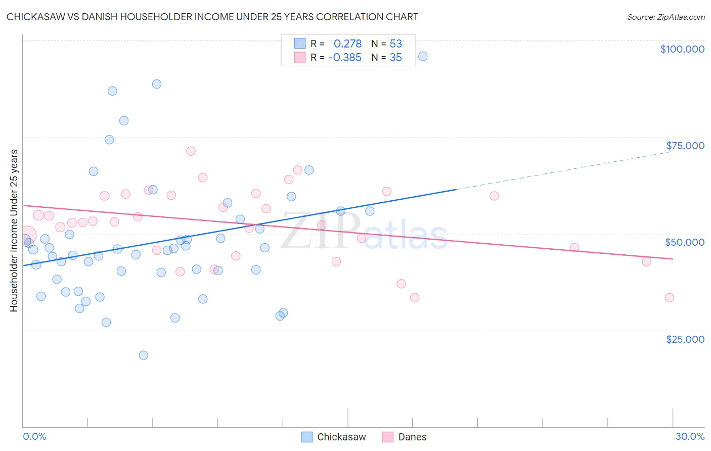 Chickasaw vs Danish Householder Income Under 25 years