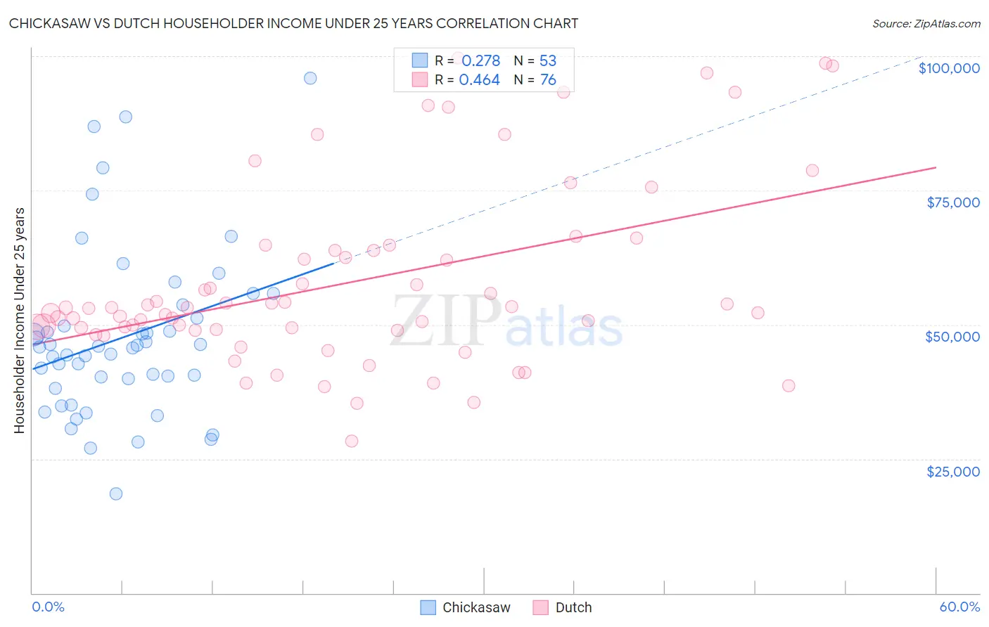 Chickasaw vs Dutch Householder Income Under 25 years