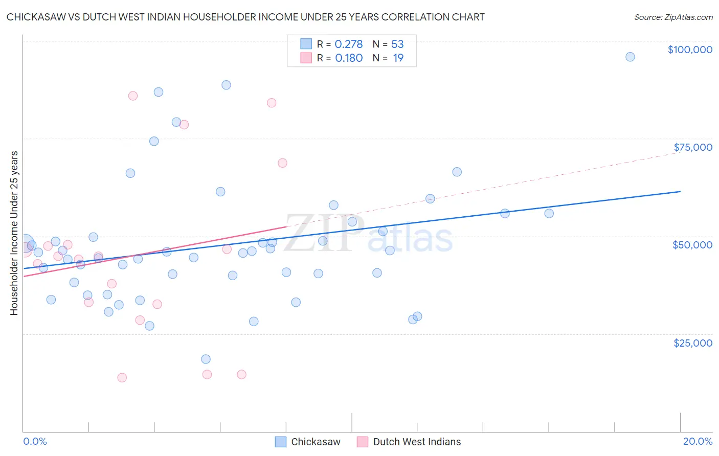 Chickasaw vs Dutch West Indian Householder Income Under 25 years