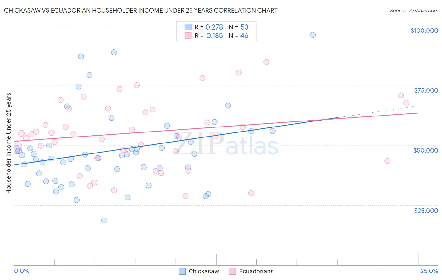 Chickasaw vs Ecuadorian Householder Income Under 25 years