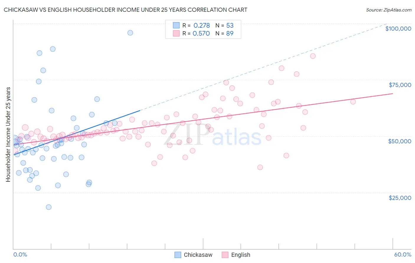 Chickasaw vs English Householder Income Under 25 years