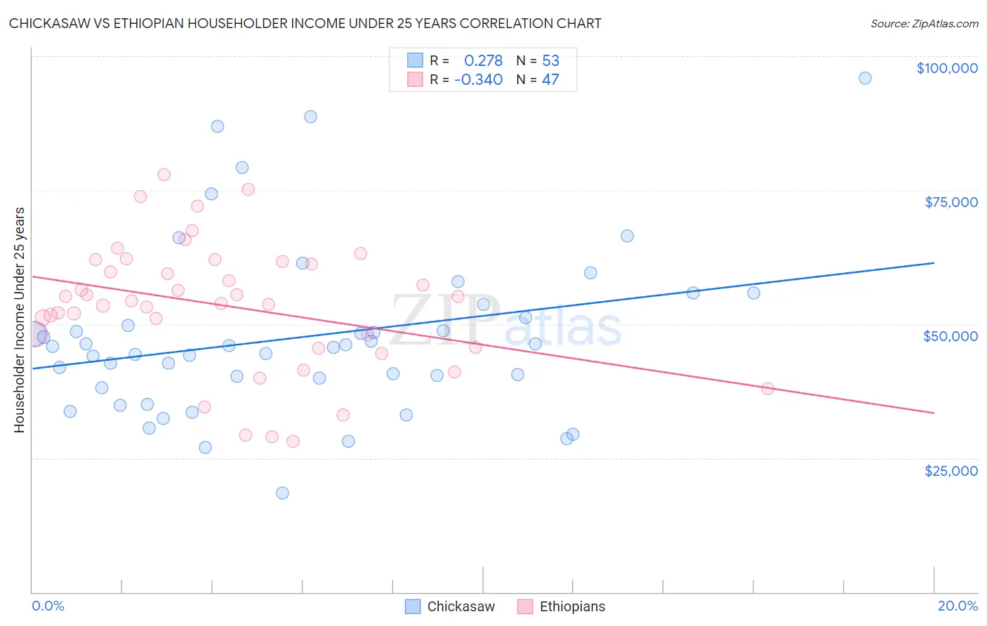 Chickasaw vs Ethiopian Householder Income Under 25 years