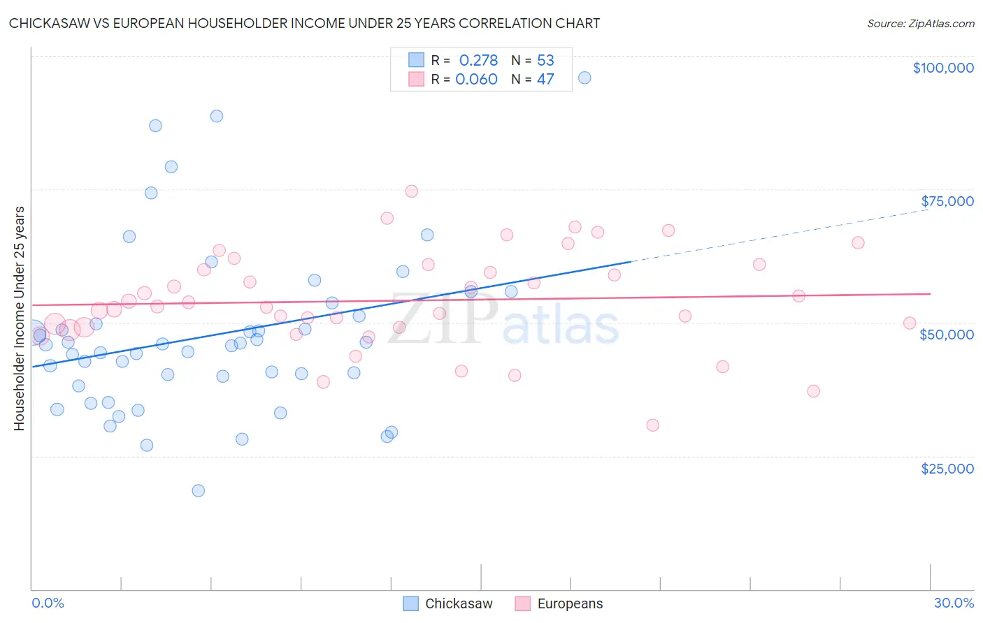 Chickasaw vs European Householder Income Under 25 years