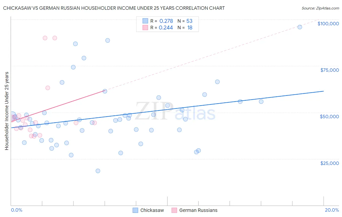 Chickasaw vs German Russian Householder Income Under 25 years