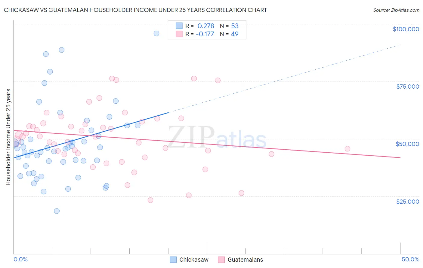 Chickasaw vs Guatemalan Householder Income Under 25 years