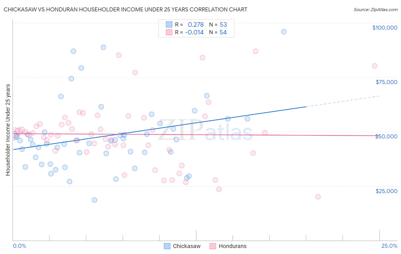 Chickasaw vs Honduran Householder Income Under 25 years