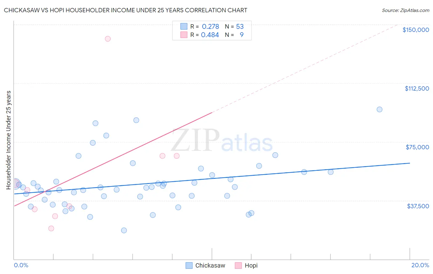Chickasaw vs Hopi Householder Income Under 25 years