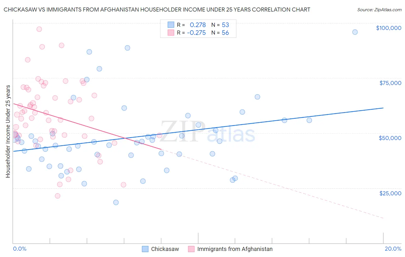 Chickasaw vs Immigrants from Afghanistan Householder Income Under 25 years