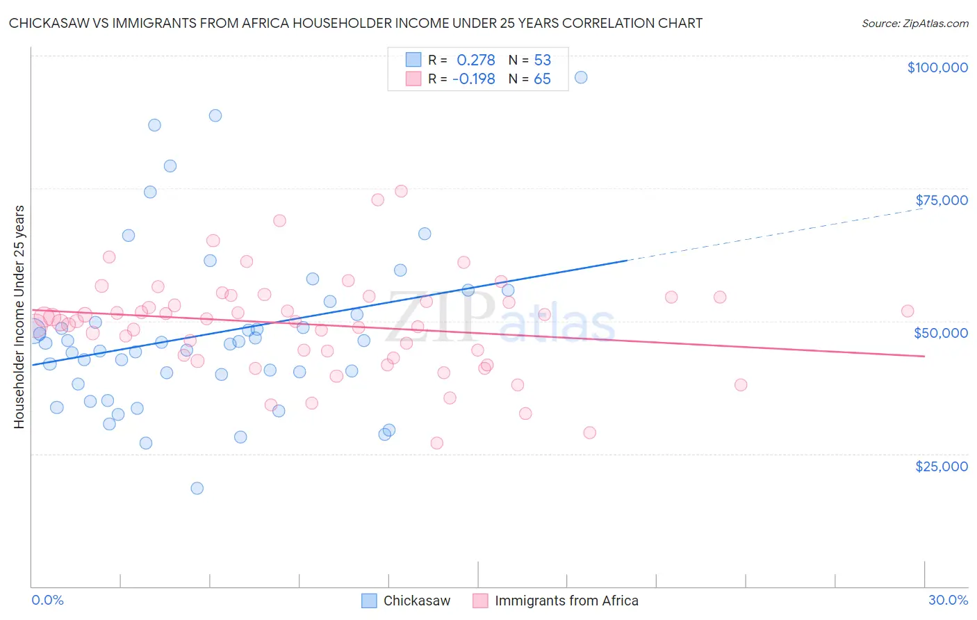 Chickasaw vs Immigrants from Africa Householder Income Under 25 years