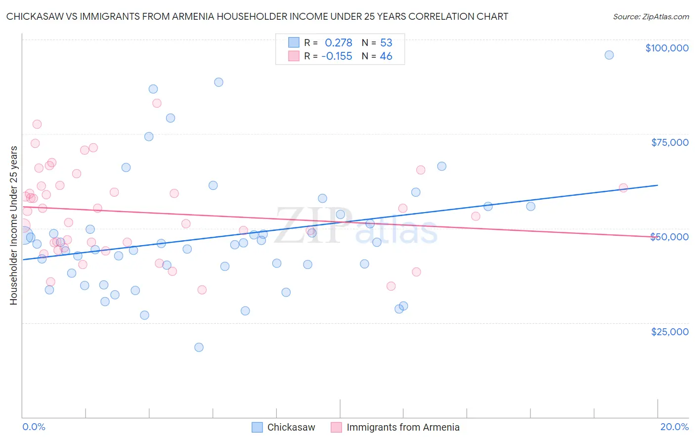 Chickasaw vs Immigrants from Armenia Householder Income Under 25 years