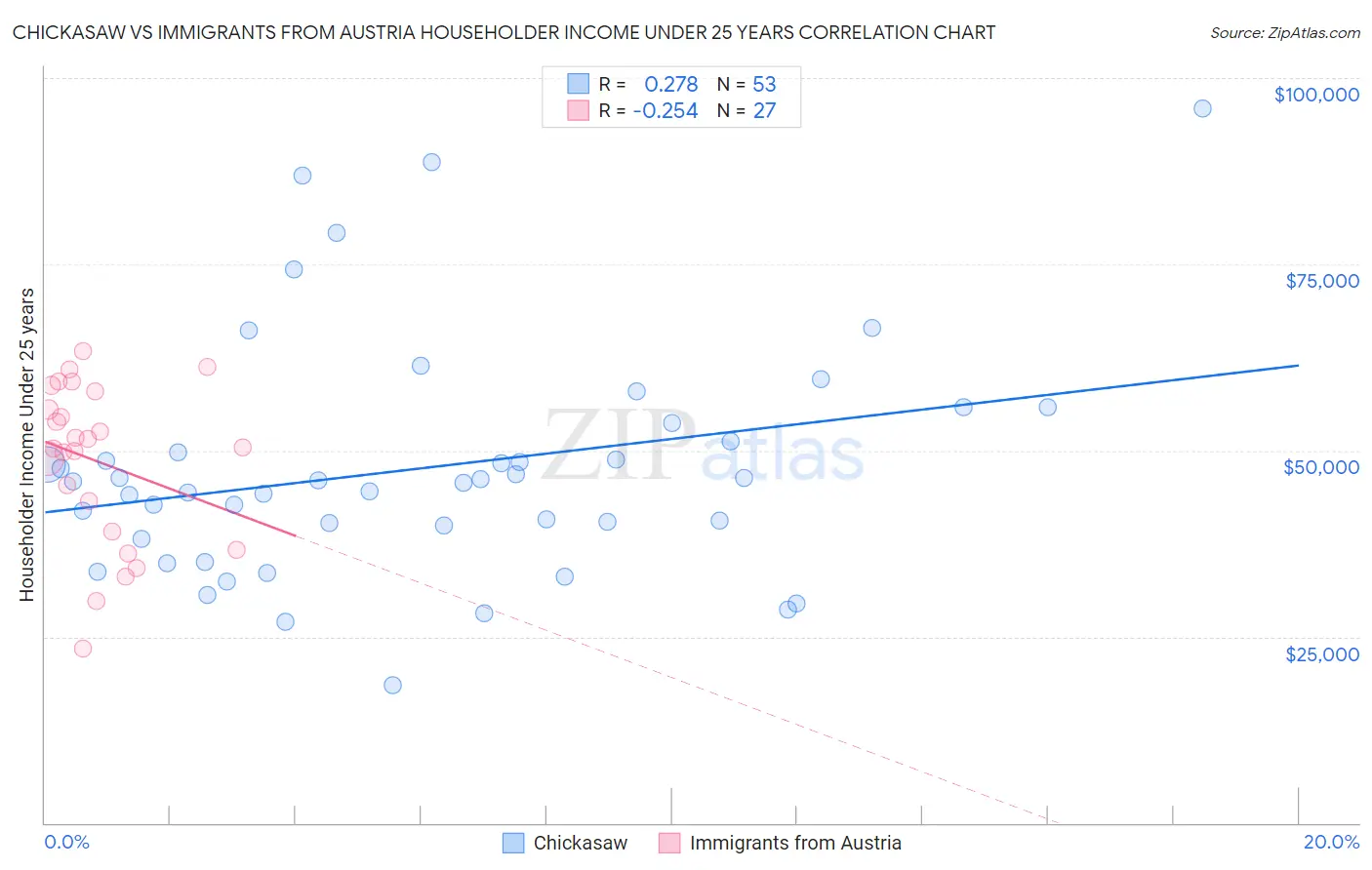 Chickasaw vs Immigrants from Austria Householder Income Under 25 years