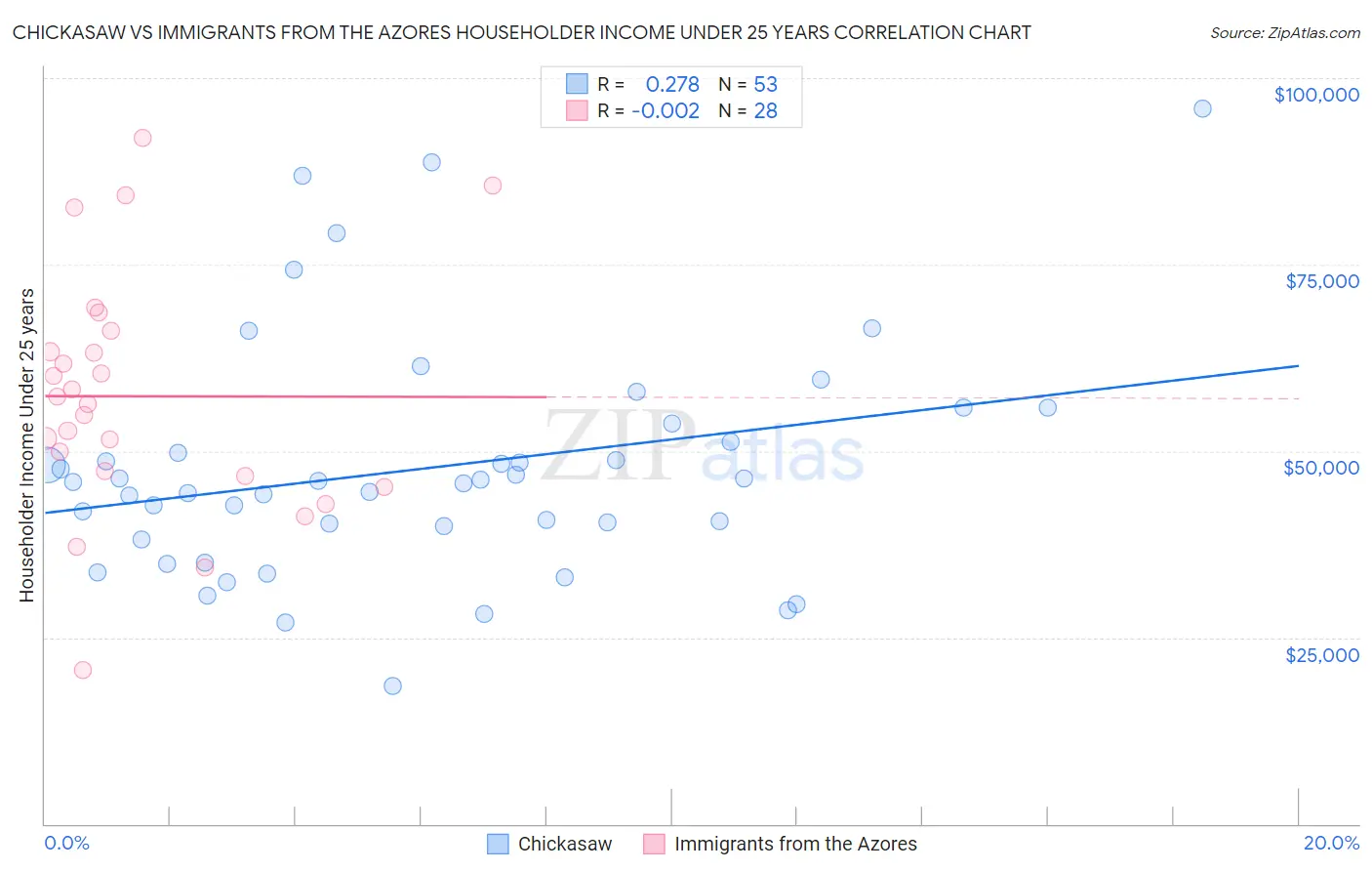 Chickasaw vs Immigrants from the Azores Householder Income Under 25 years