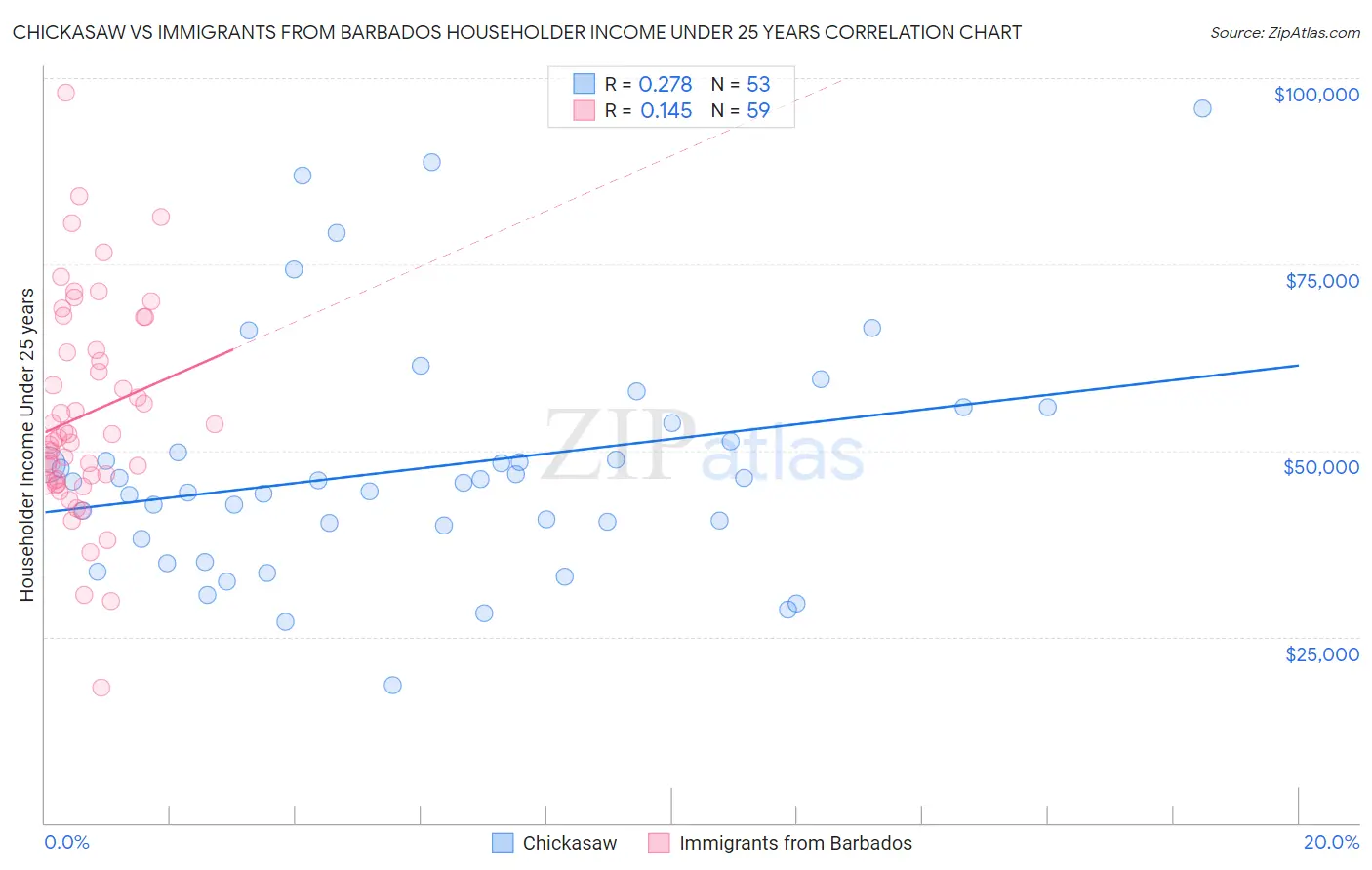 Chickasaw vs Immigrants from Barbados Householder Income Under 25 years