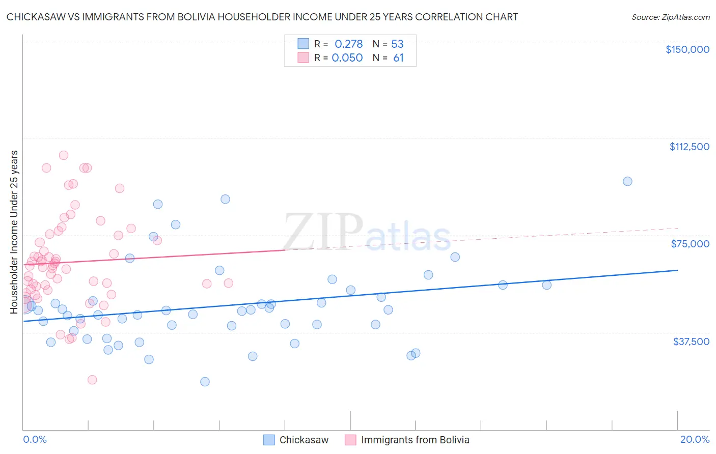 Chickasaw vs Immigrants from Bolivia Householder Income Under 25 years