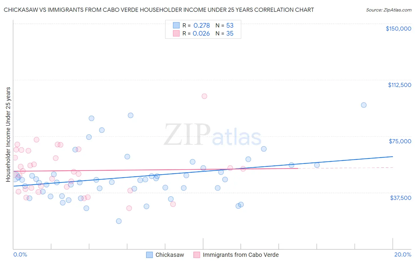 Chickasaw vs Immigrants from Cabo Verde Householder Income Under 25 years