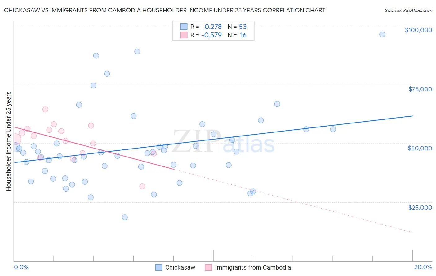 Chickasaw vs Immigrants from Cambodia Householder Income Under 25 years