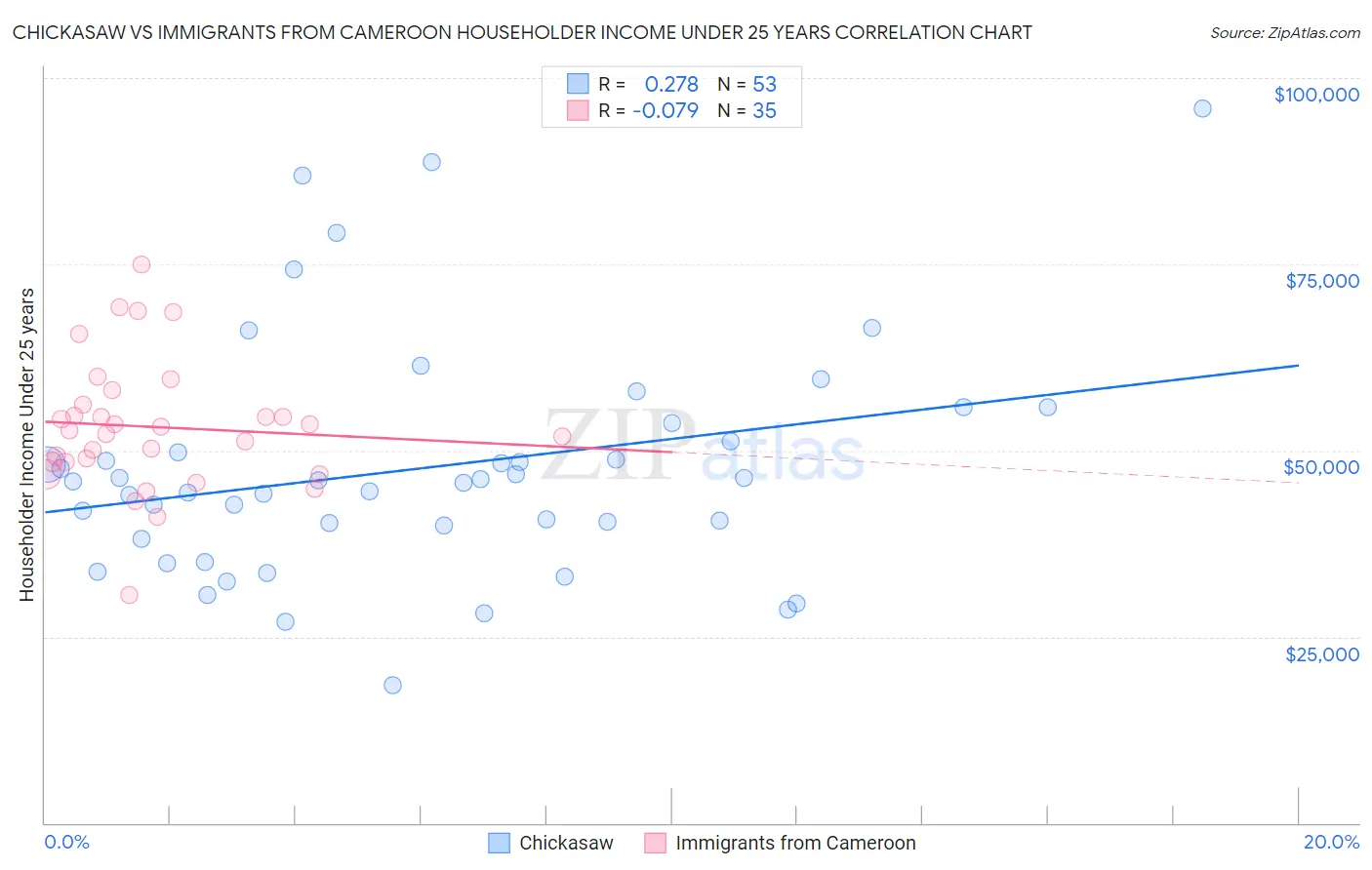 Chickasaw vs Immigrants from Cameroon Householder Income Under 25 years