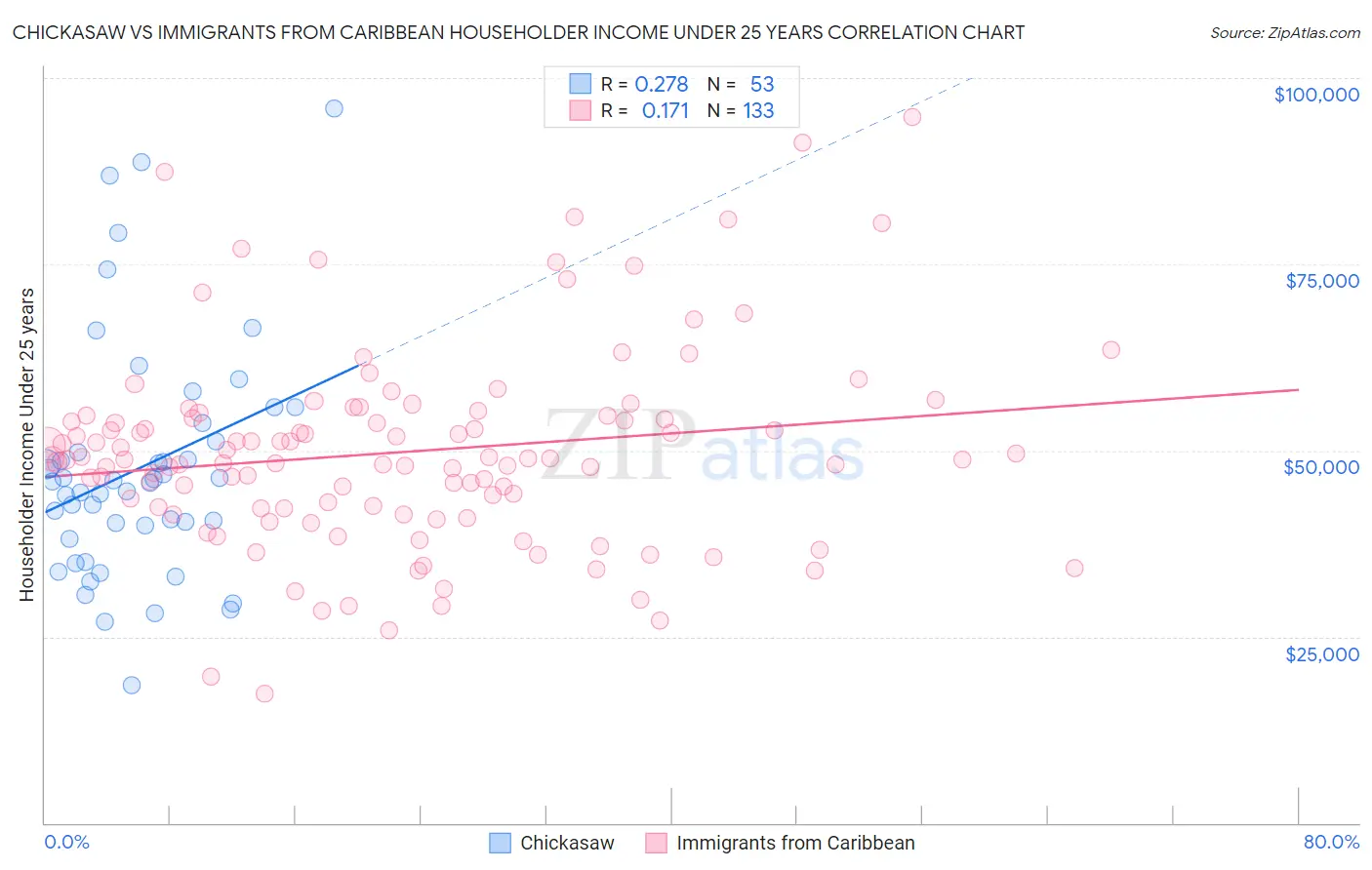 Chickasaw vs Immigrants from Caribbean Householder Income Under 25 years