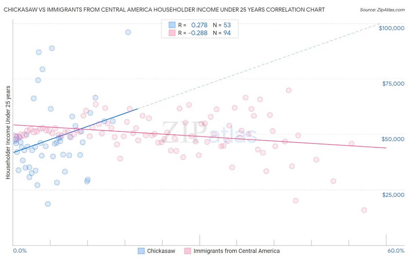 Chickasaw vs Immigrants from Central America Householder Income Under 25 years