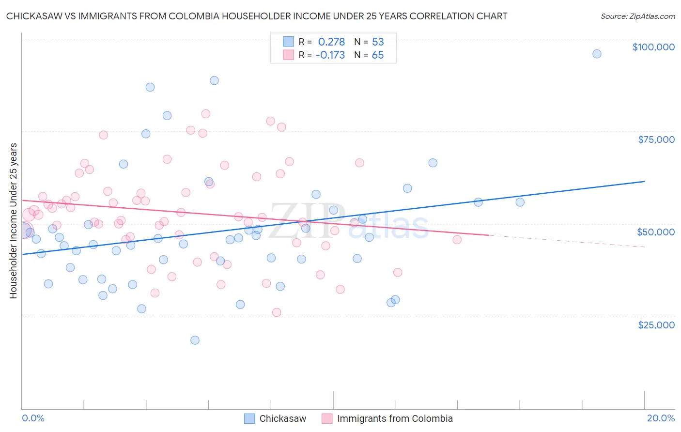 Chickasaw vs Immigrants from Colombia Householder Income Under 25 years