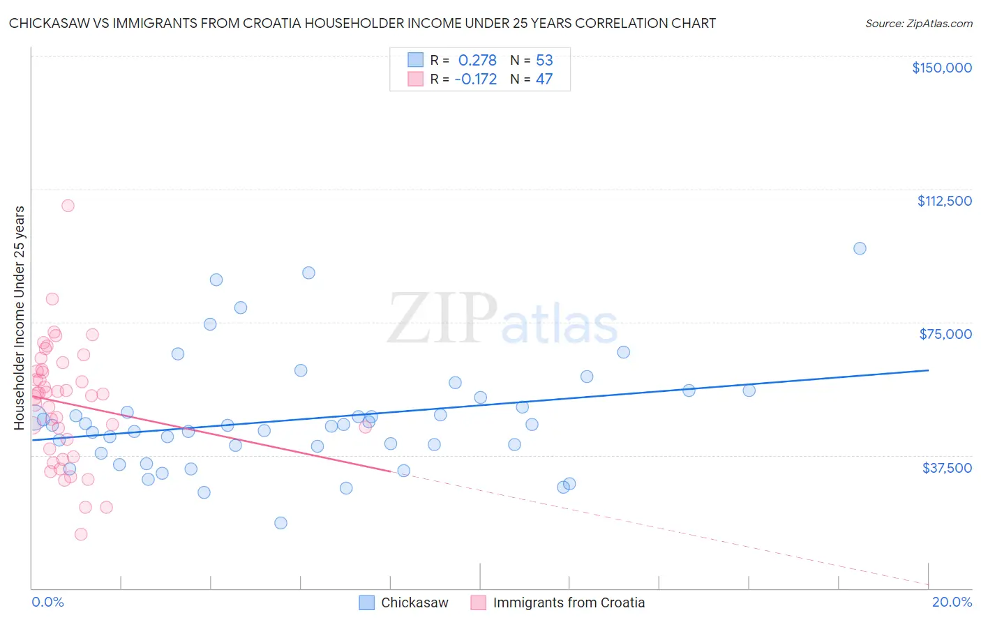 Chickasaw vs Immigrants from Croatia Householder Income Under 25 years