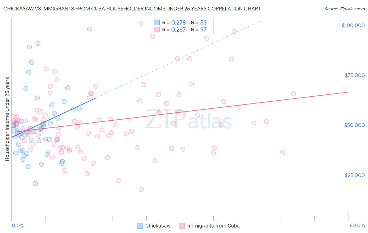 Chickasaw vs Immigrants from Cuba Householder Income Under 25 years