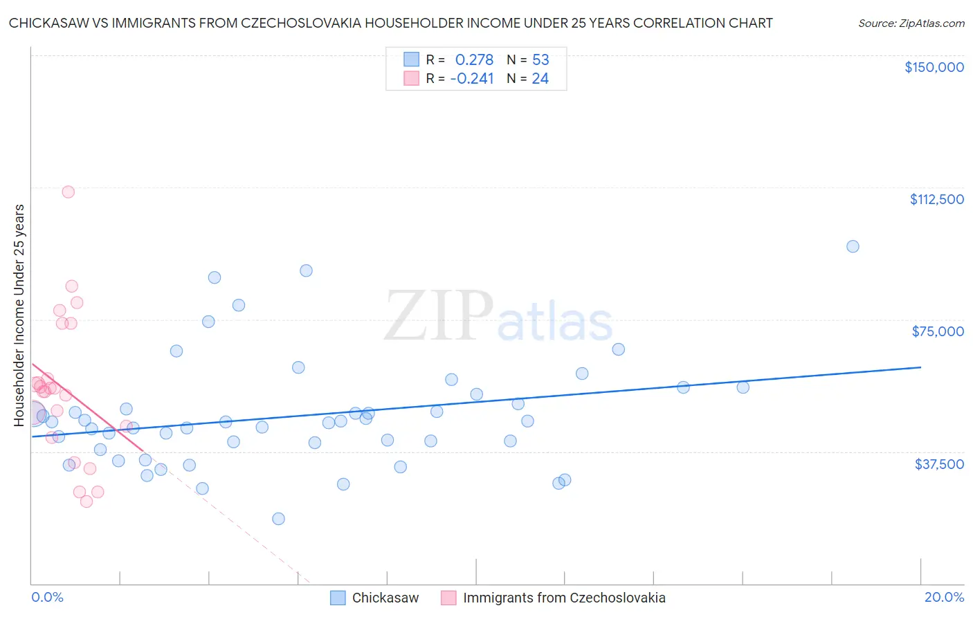 Chickasaw vs Immigrants from Czechoslovakia Householder Income Under 25 years