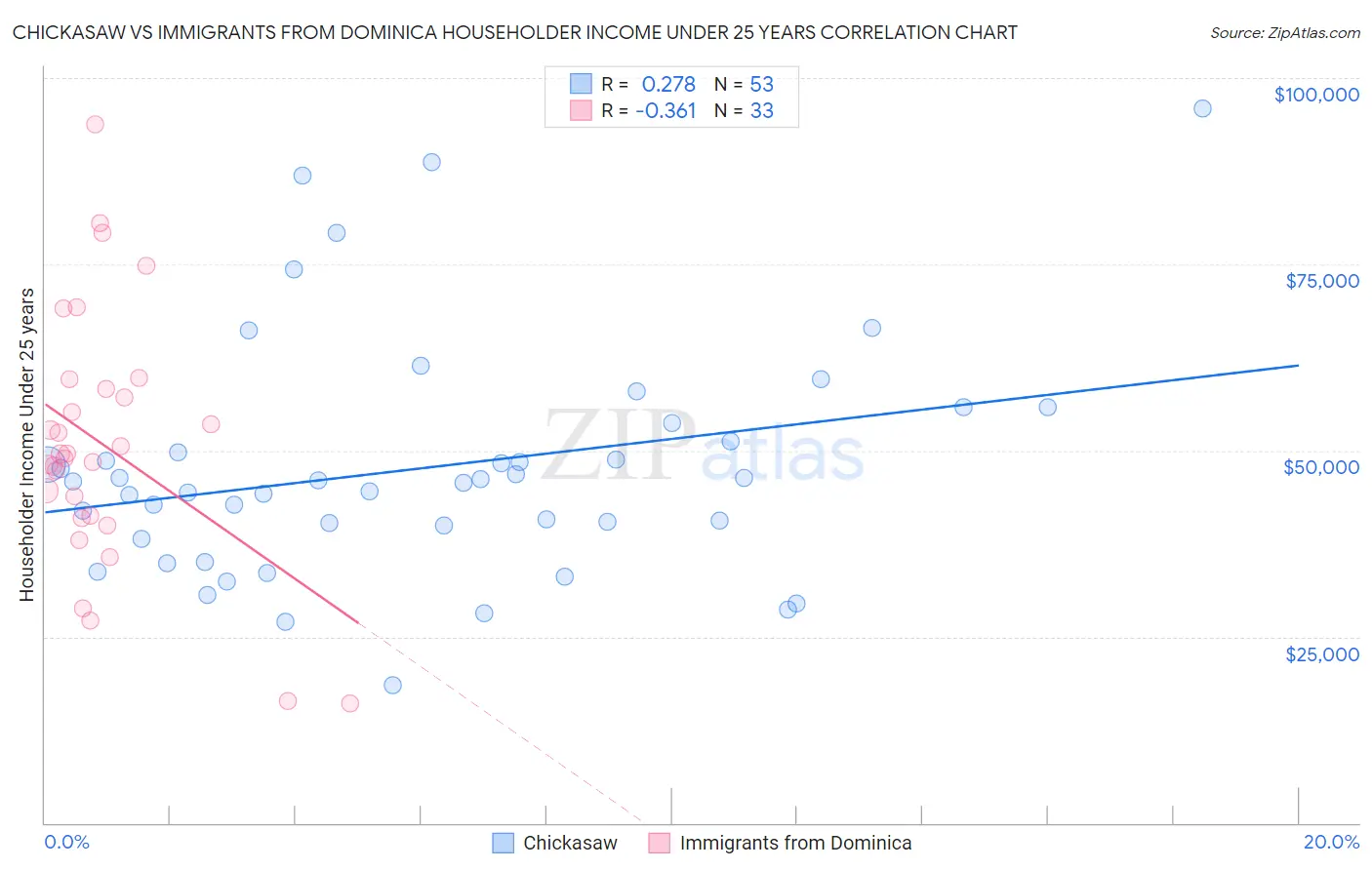 Chickasaw vs Immigrants from Dominica Householder Income Under 25 years