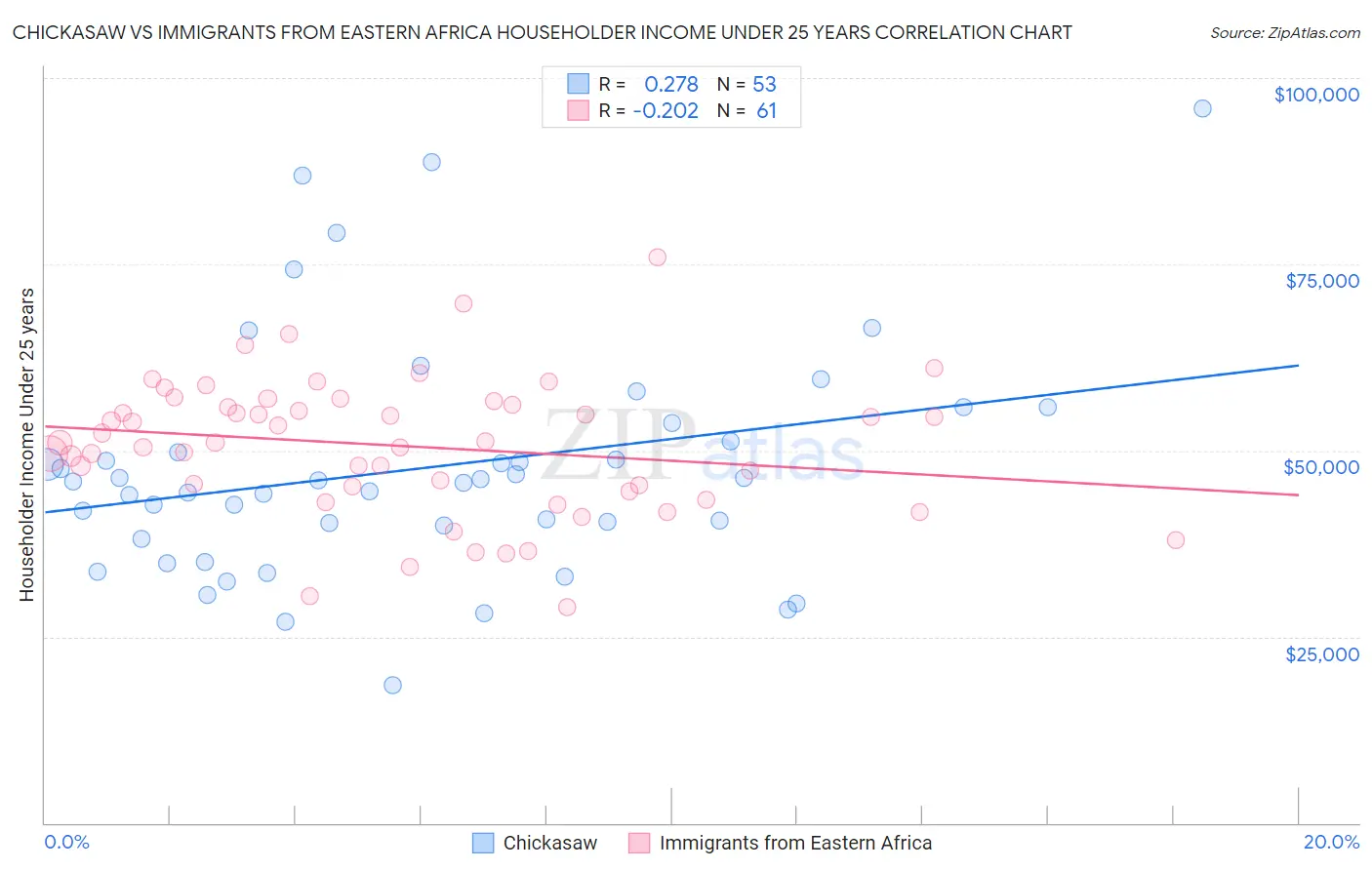 Chickasaw vs Immigrants from Eastern Africa Householder Income Under 25 years