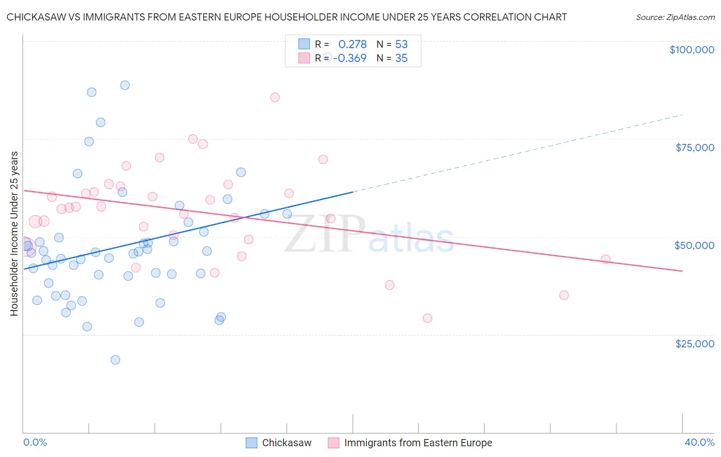 Chickasaw vs Immigrants from Eastern Europe Householder Income Under 25 years