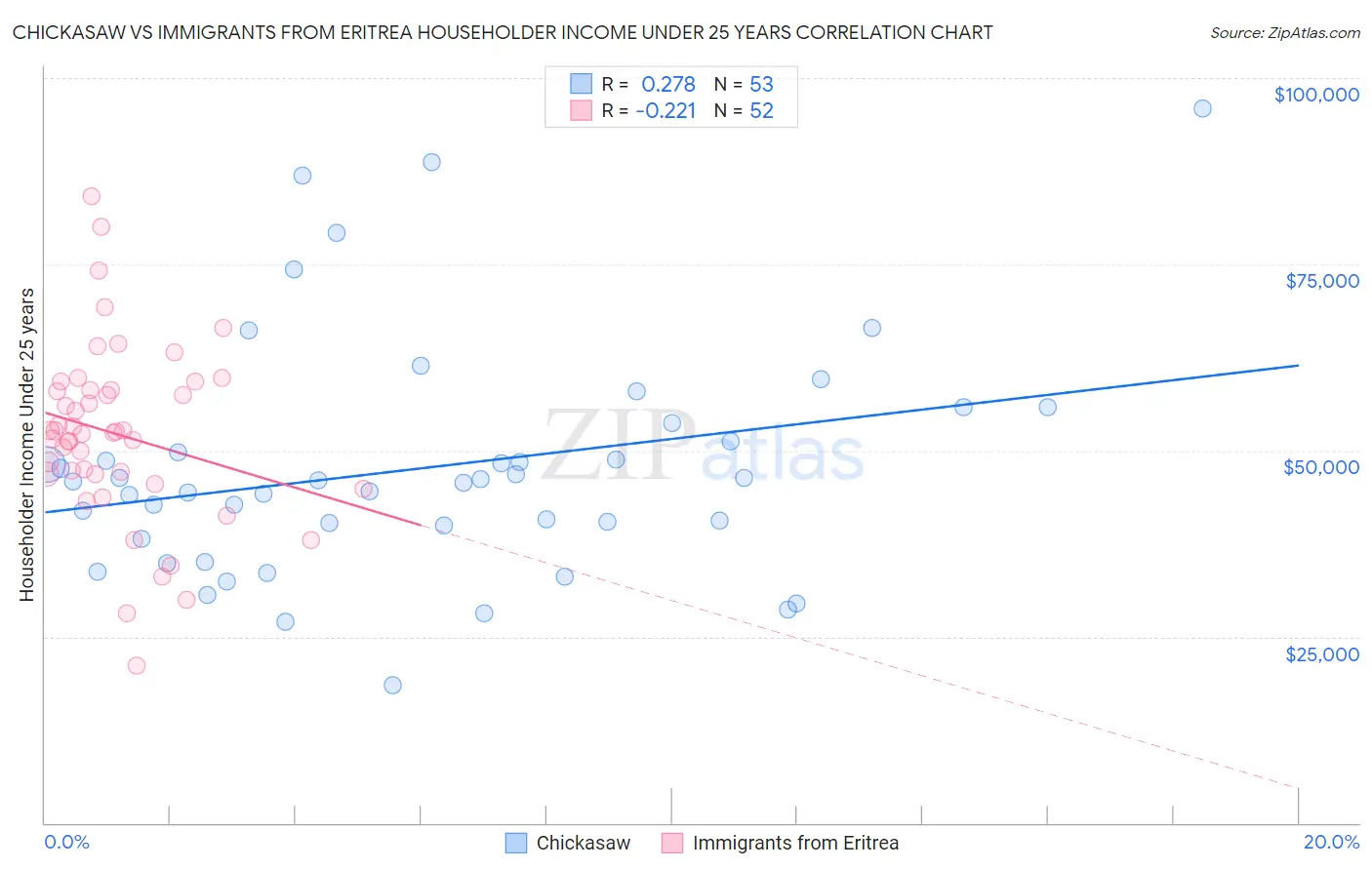 Chickasaw vs Immigrants from Eritrea Householder Income Under 25 years