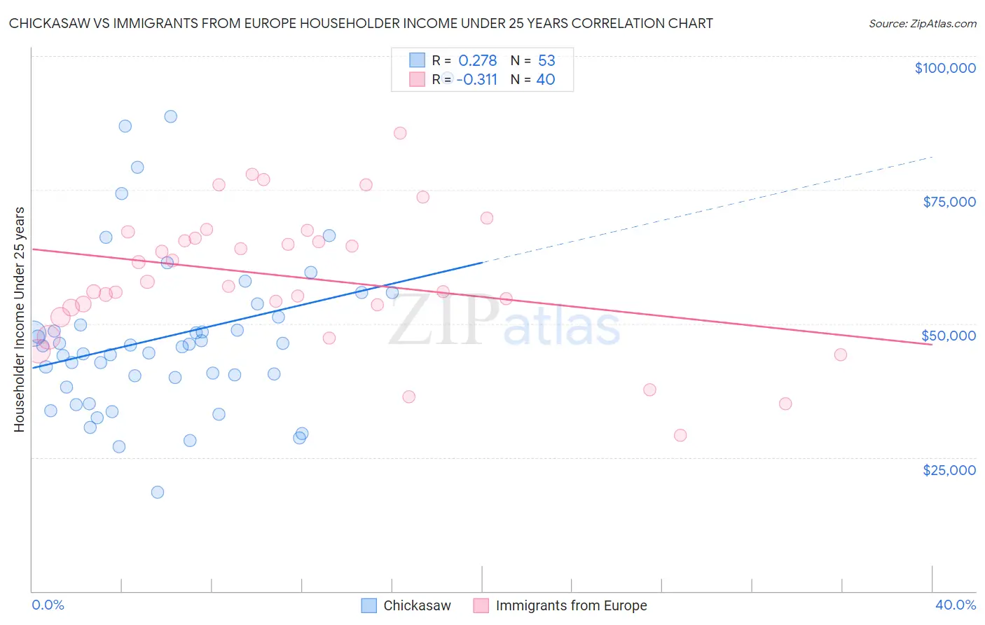 Chickasaw vs Immigrants from Europe Householder Income Under 25 years