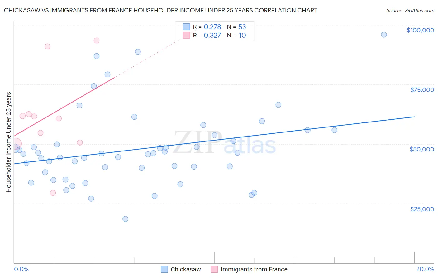 Chickasaw vs Immigrants from France Householder Income Under 25 years