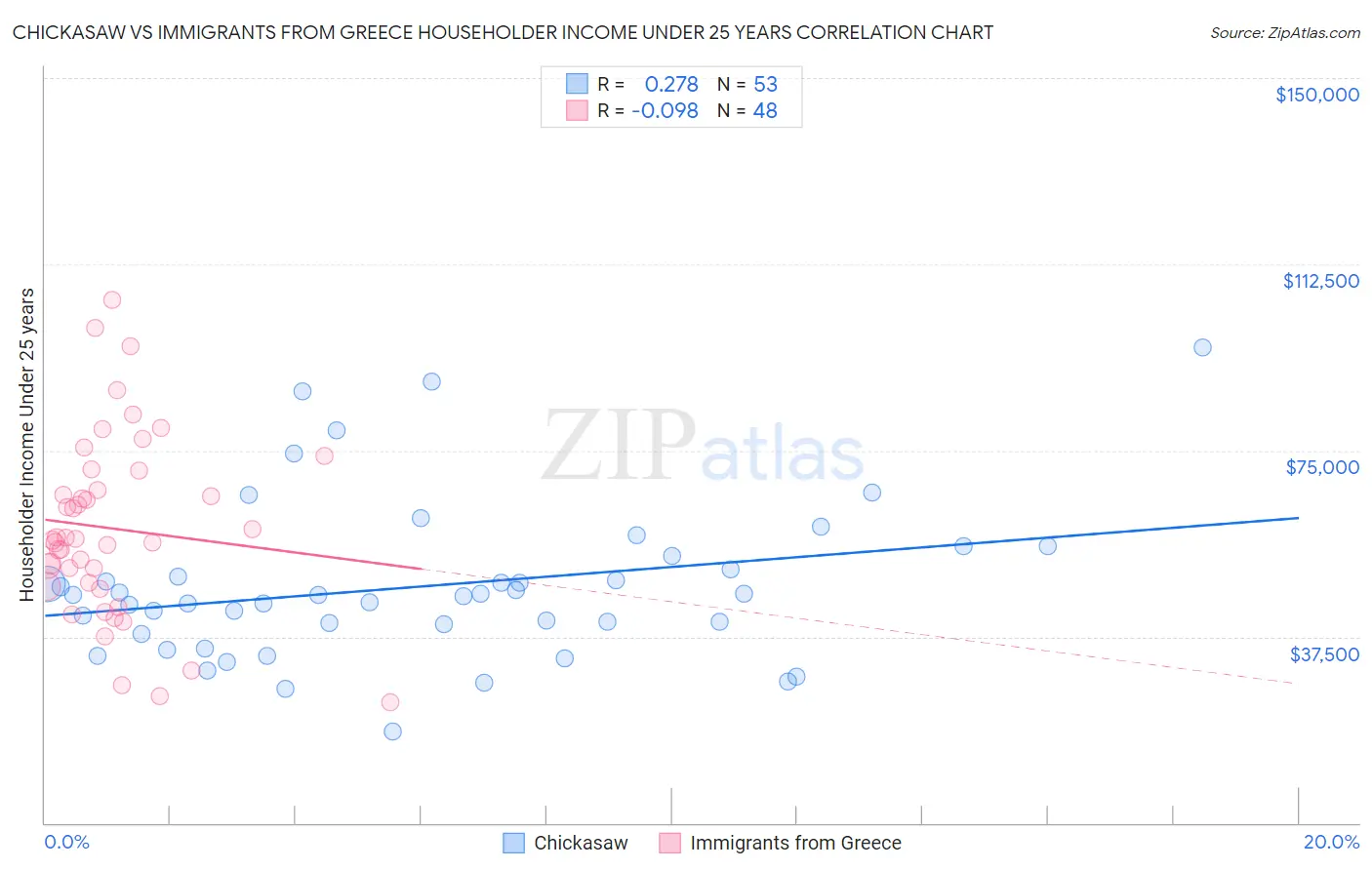 Chickasaw vs Immigrants from Greece Householder Income Under 25 years