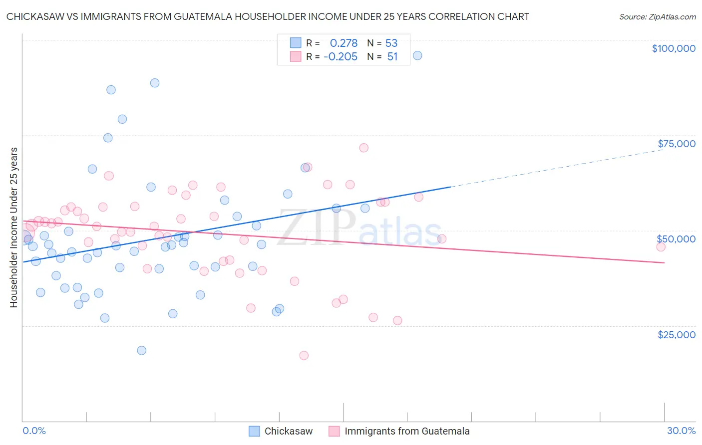 Chickasaw vs Immigrants from Guatemala Householder Income Under 25 years