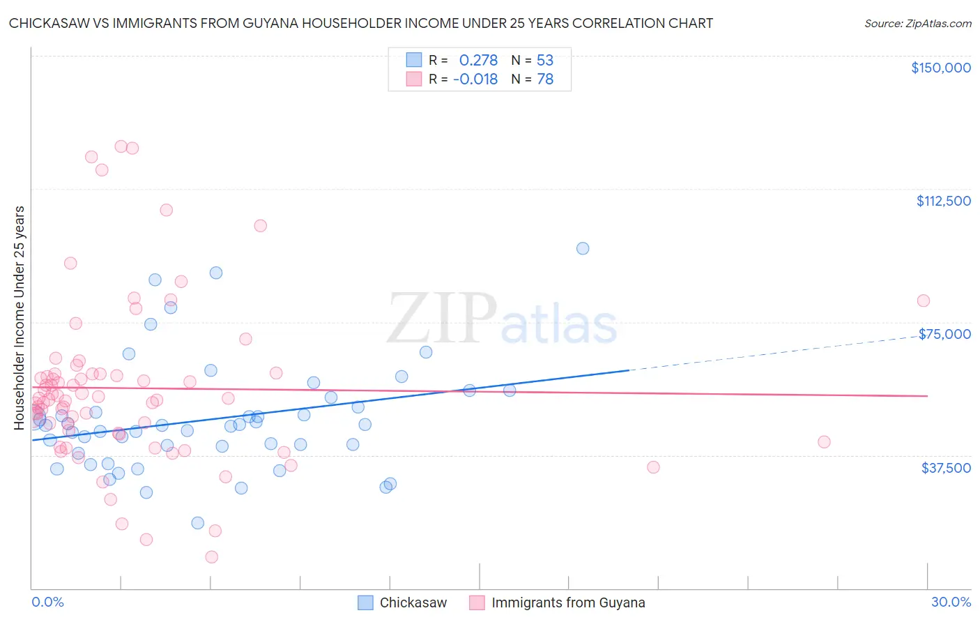 Chickasaw vs Immigrants from Guyana Householder Income Under 25 years