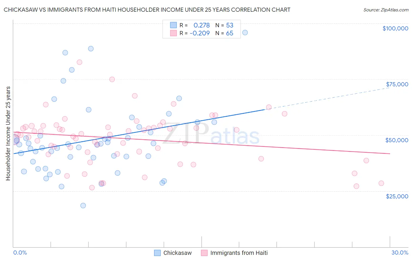 Chickasaw vs Immigrants from Haiti Householder Income Under 25 years