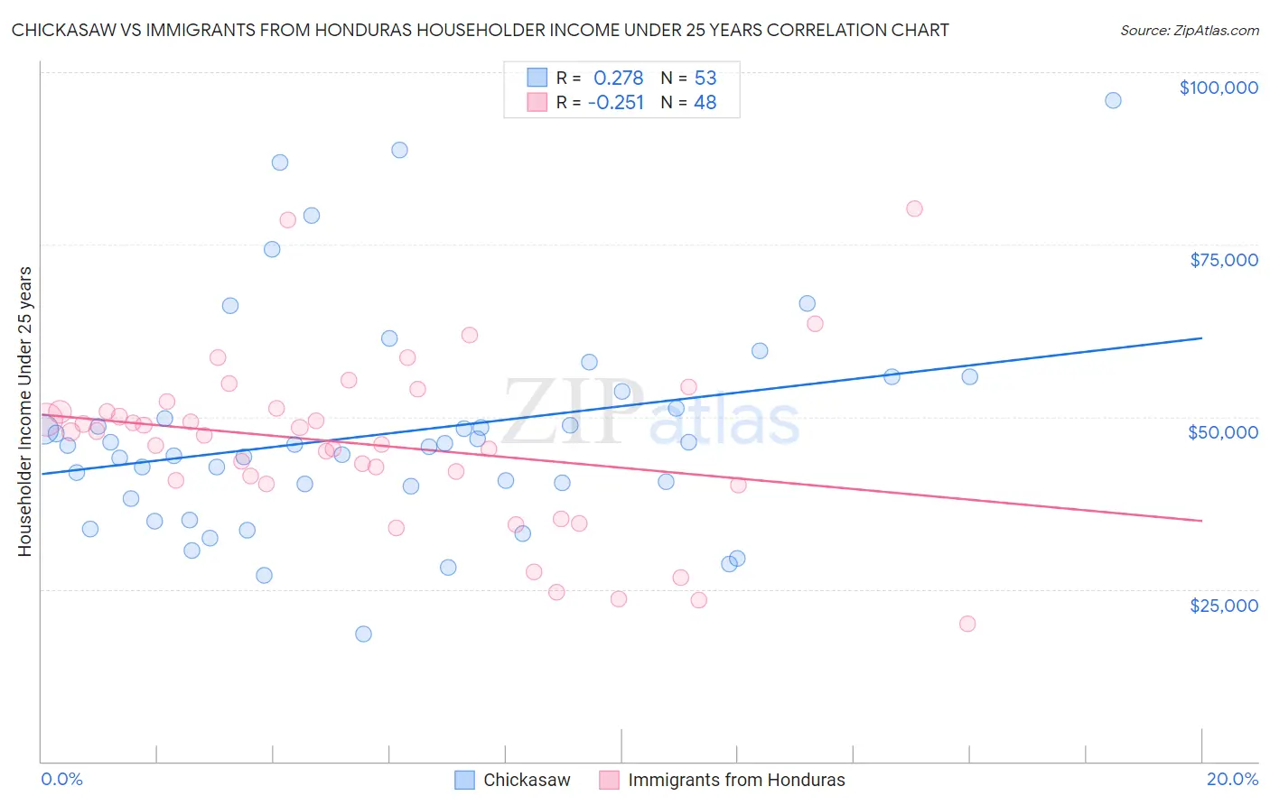Chickasaw vs Immigrants from Honduras Householder Income Under 25 years