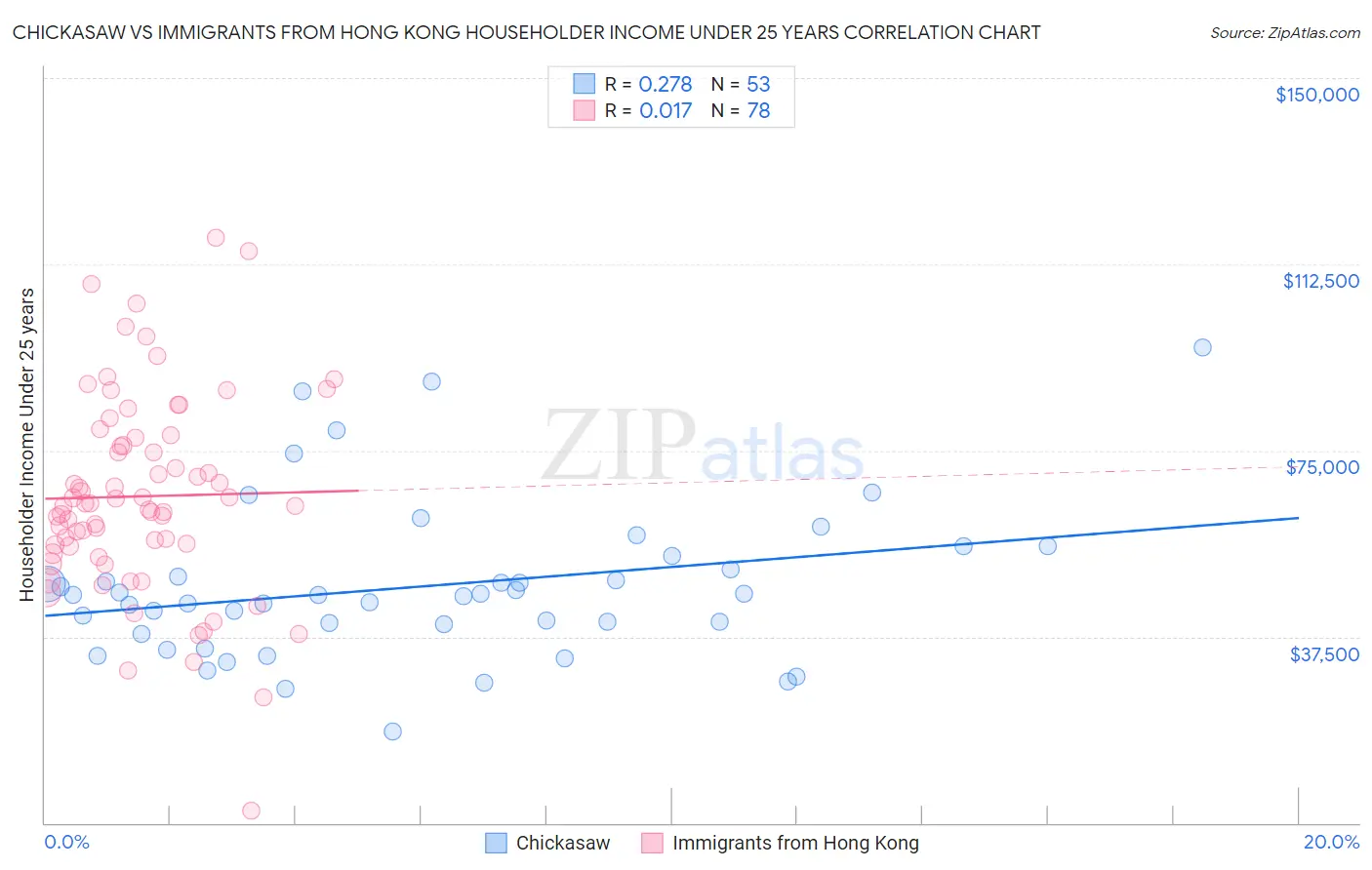 Chickasaw vs Immigrants from Hong Kong Householder Income Under 25 years