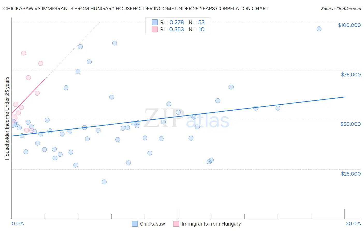 Chickasaw vs Immigrants from Hungary Householder Income Under 25 years
