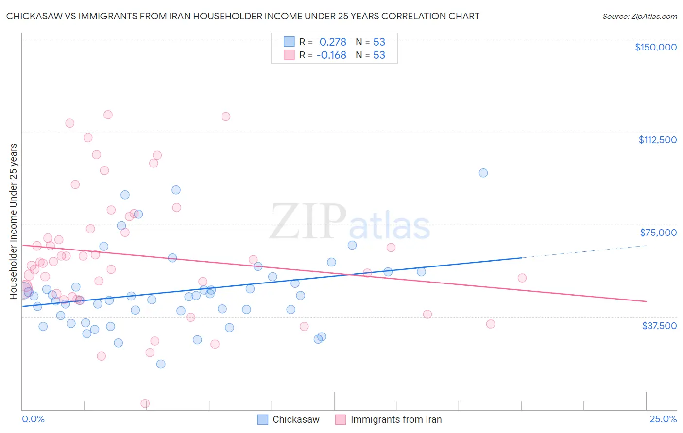 Chickasaw vs Immigrants from Iran Householder Income Under 25 years