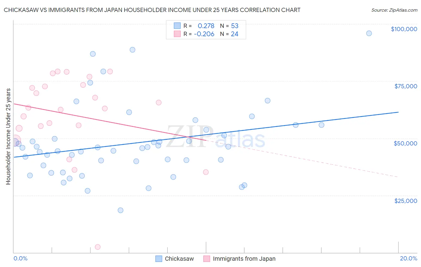 Chickasaw vs Immigrants from Japan Householder Income Under 25 years
