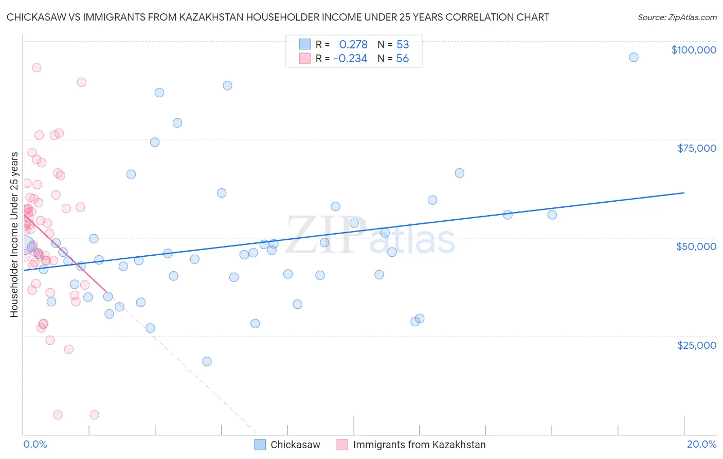 Chickasaw vs Immigrants from Kazakhstan Householder Income Under 25 years