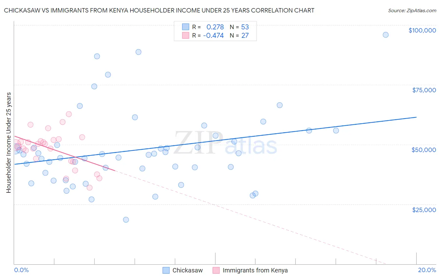 Chickasaw vs Immigrants from Kenya Householder Income Under 25 years