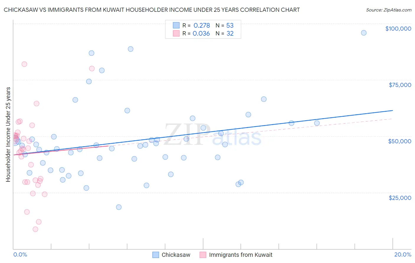 Chickasaw vs Immigrants from Kuwait Householder Income Under 25 years