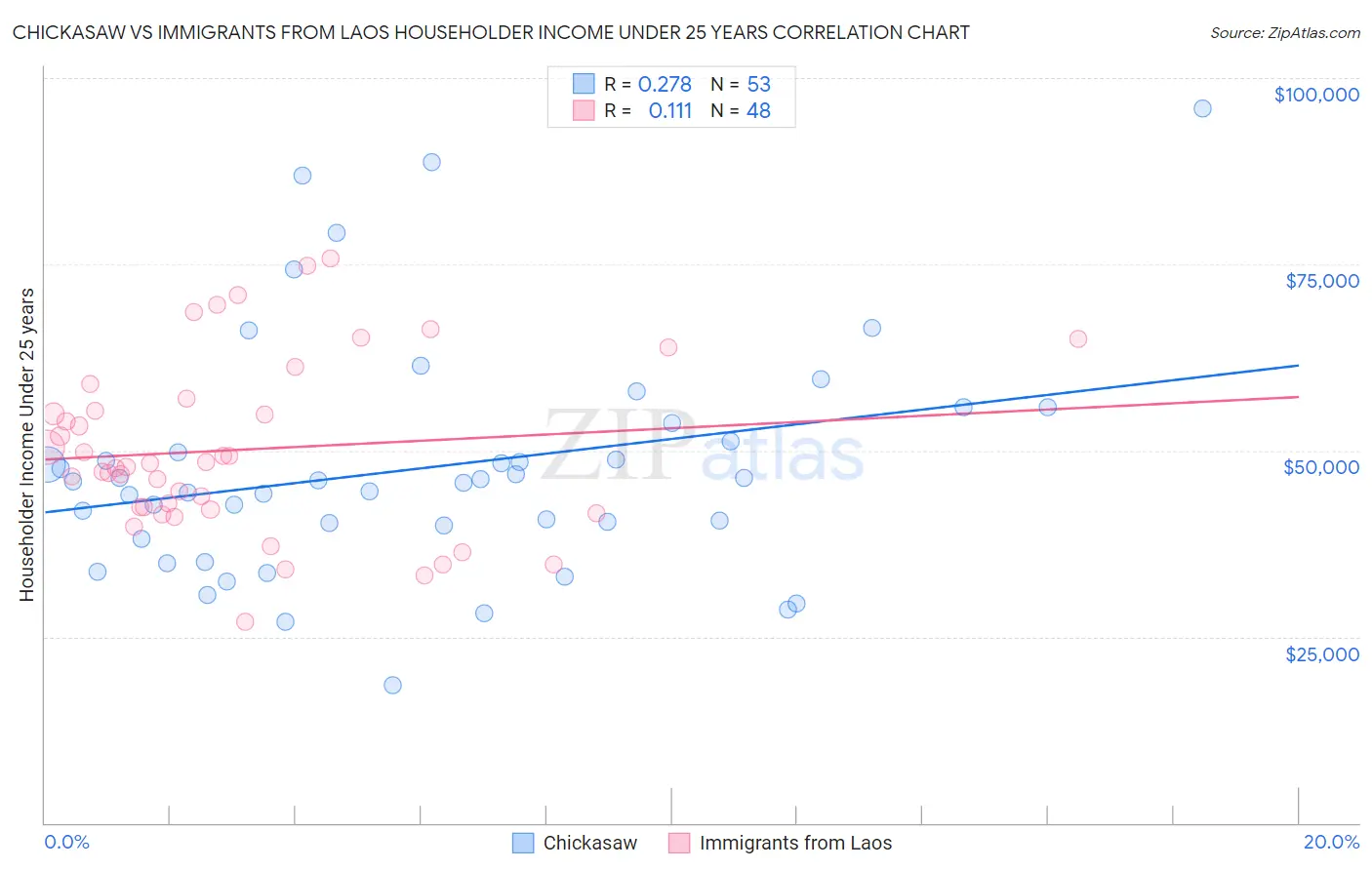 Chickasaw vs Immigrants from Laos Householder Income Under 25 years
